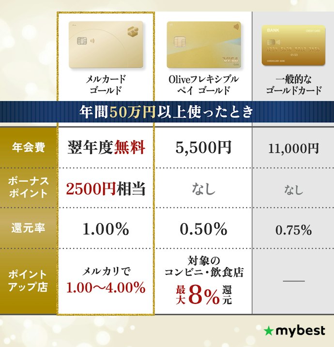 年間100万円も使わないなら、年会費無料の条件を達成しやすいメルカード ゴールドが最適