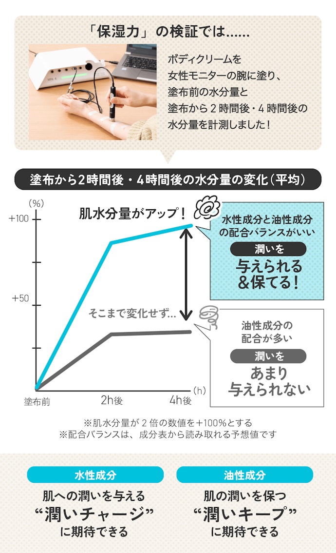 26商品比べたら……成分の配合によって、「保湿力」に大きな差が出た!