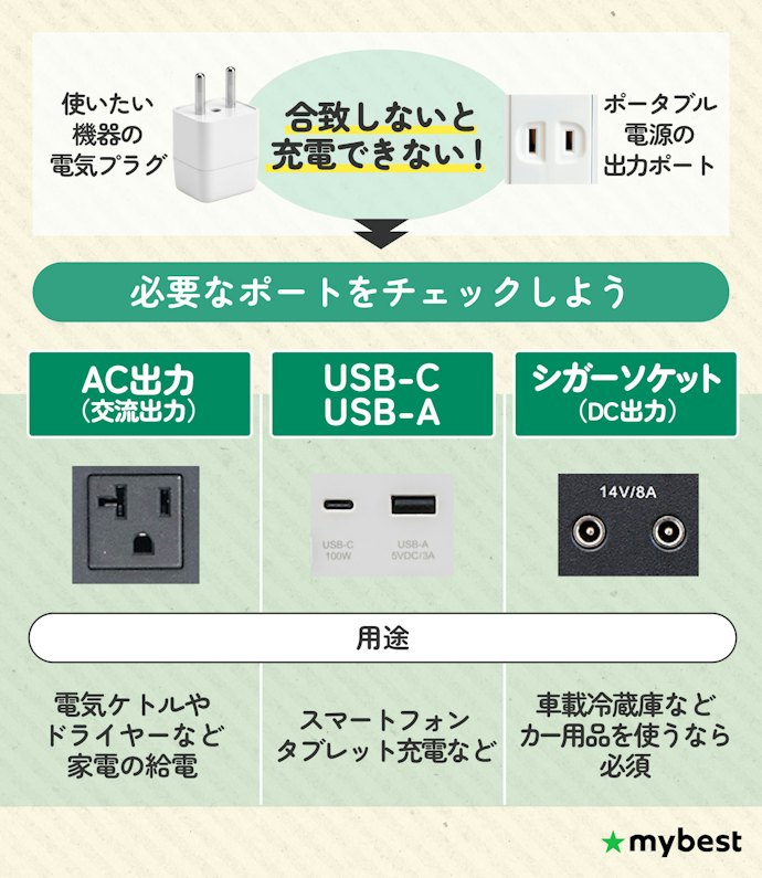 使用したい製品に合わせて出力ポートの種類と数を確認しよう