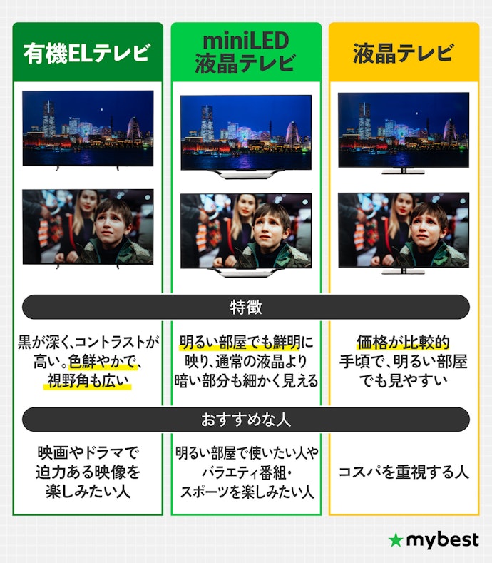 よく⾒る映像によって液晶か有機ELかを選ぼう
