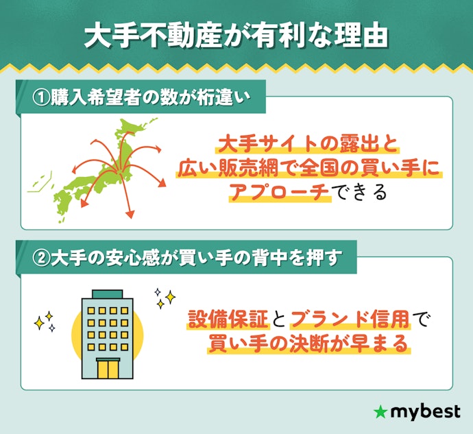 高く売却するために実績豊富な大手不動産会社との提携数が多いサイトがおすすめ
