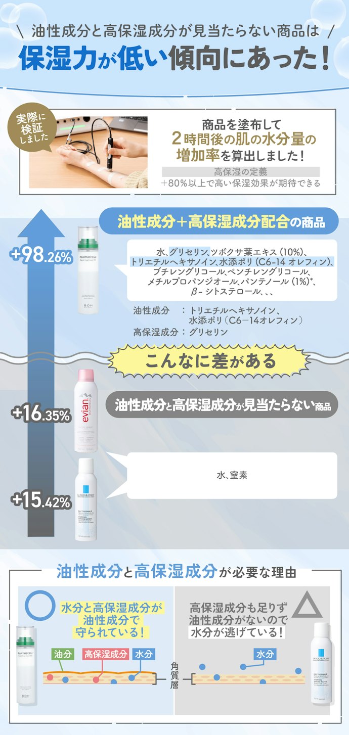 乾燥が気になる人は、油性成分と高保湿成分が配合されたものを選ぼう