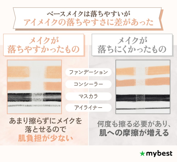 メイクが落ちやすかったクレンジングオイルを選ぼう