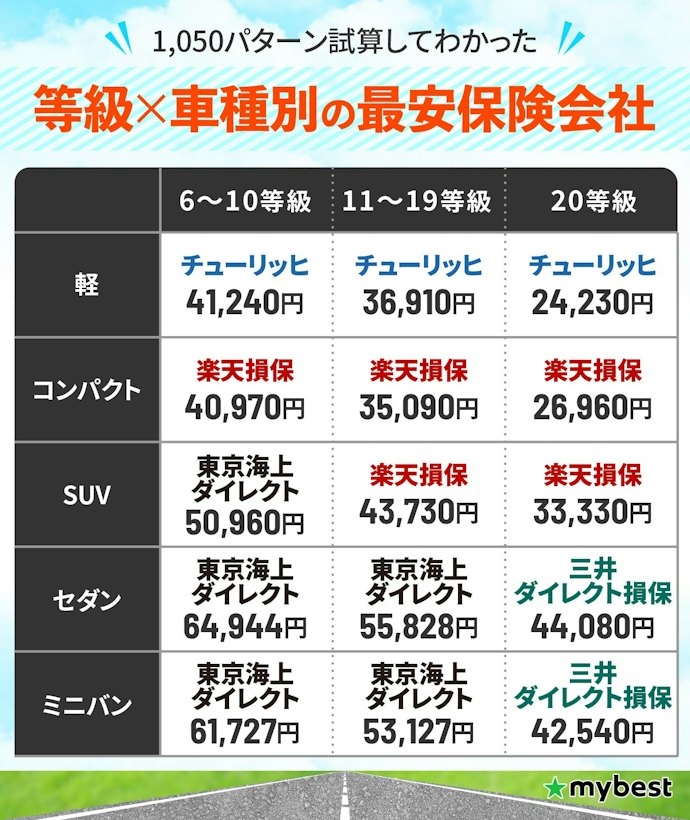 【車両保険ありの場合】安い会社は車種ごとに異なる。いま一番安いのはここ!
