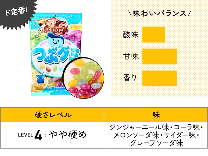 【7位】Kasugai「つぶグミソーダ」(173円)/ 80g / 280kcal
