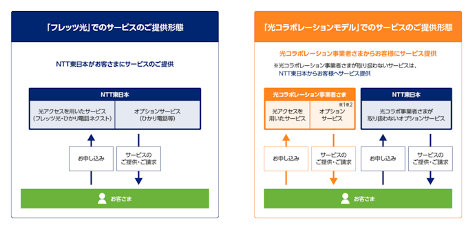 フレッツ光との違いは?