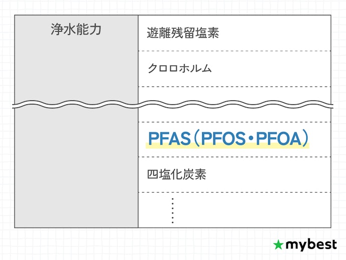 水の品質が気になる人は、不純物除去項目が充実していてPFASを除去できるものを選ぼう
