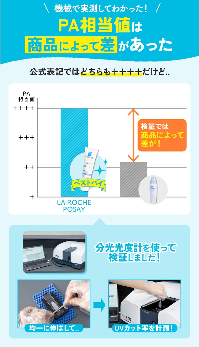 SPF相当値はどれも高評価!日焼けを防ぎたいならPA相当値も高かったものを選ぼう