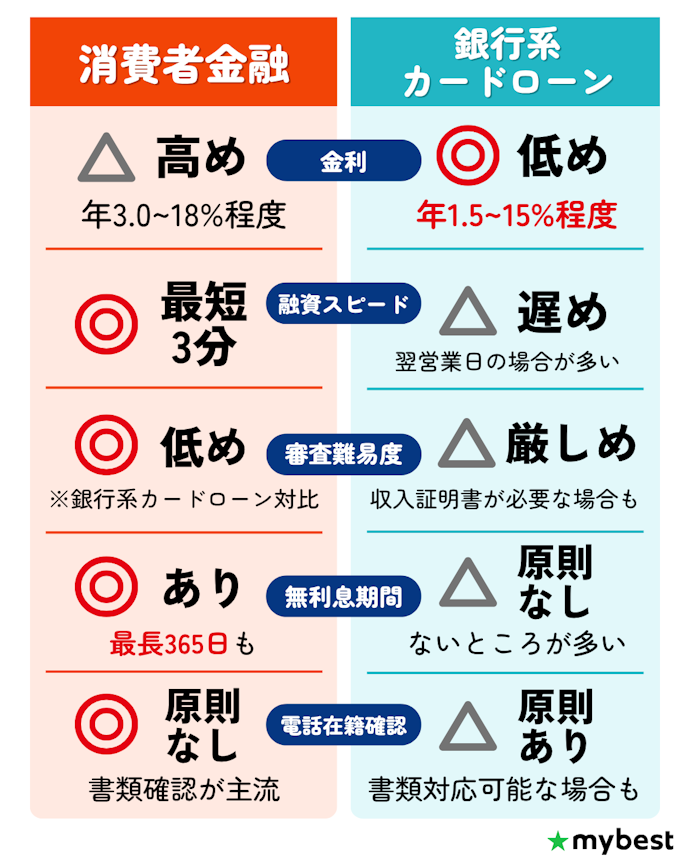 カードローンは2種類。バレずにすぐに借りたいなら消費者金融を選ぼう