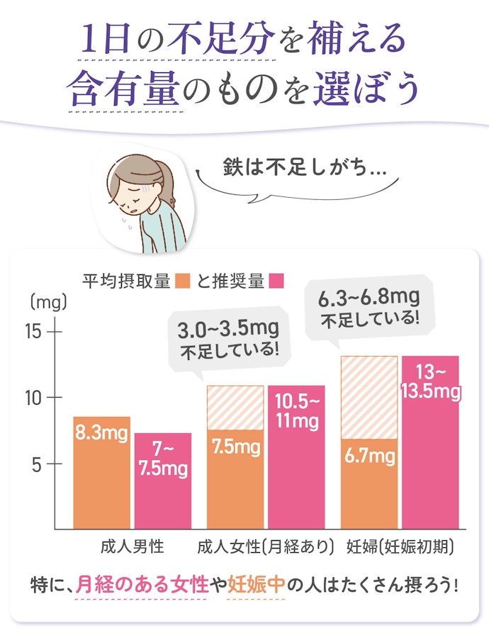 月経のある女性は3.5mg、妊婦は6.8mg以上鉄を摂れるものを選ぼう