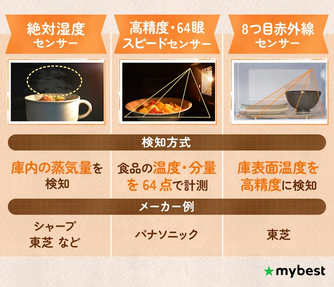 解凍やあたためのムラが変わる!センサーの有無や種類は要確認