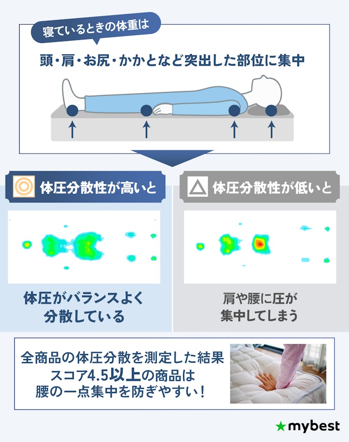 体圧分散性が非常に重要。検証で高評価だったものをチェックして