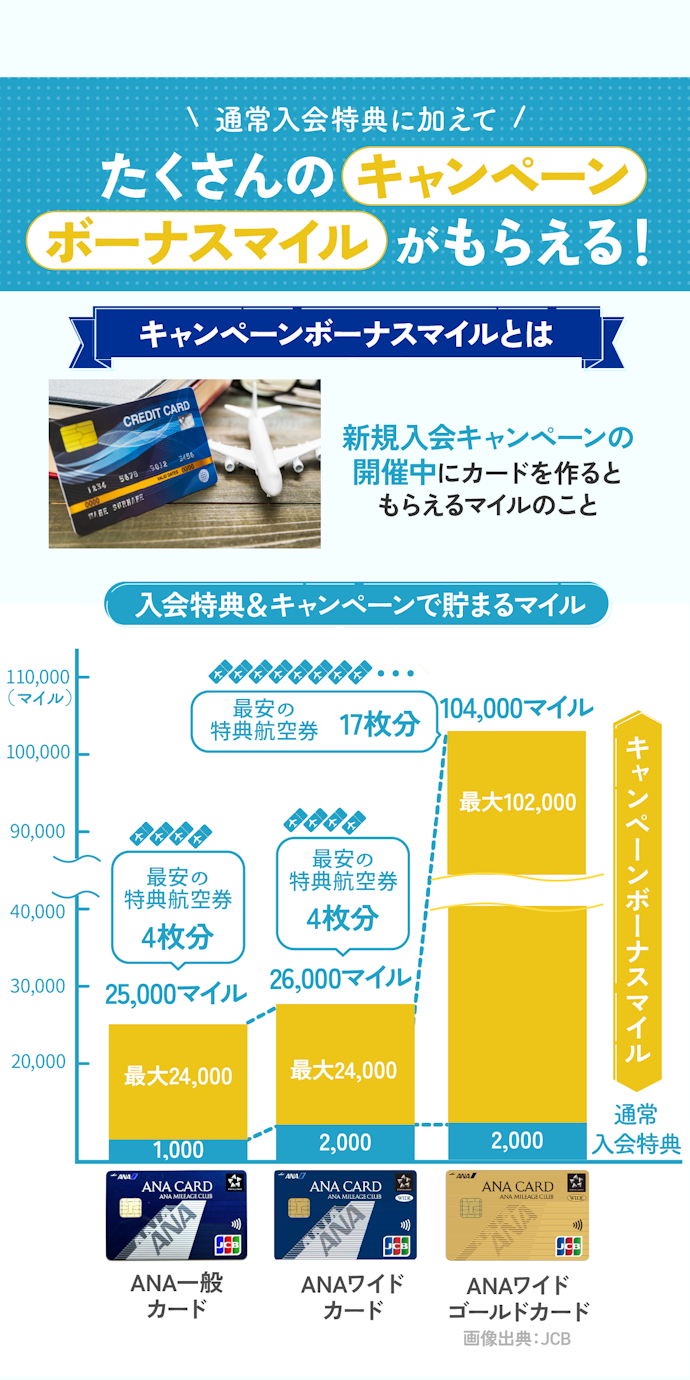 ① ANAカードはキャンペーン開催中を狙って作ろう