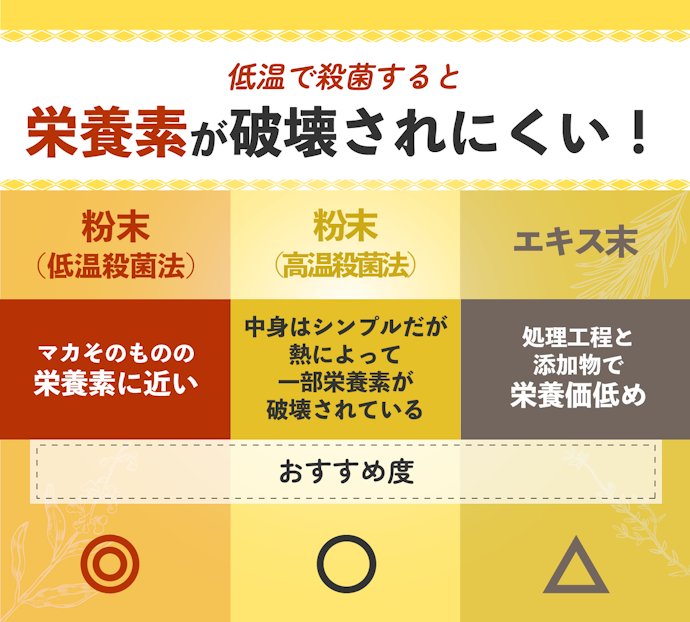 マカの成分をまるごと摂りたいなら、低温殺菌法を用いた粉末タイプ!