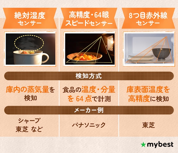 解凍やあたためのムラが変わる!センサーの有無や種類は要確認