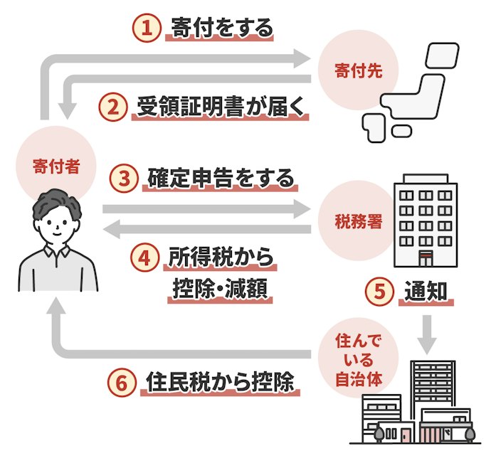 個人事業主や不動産収入がある人は確定申告が必要
