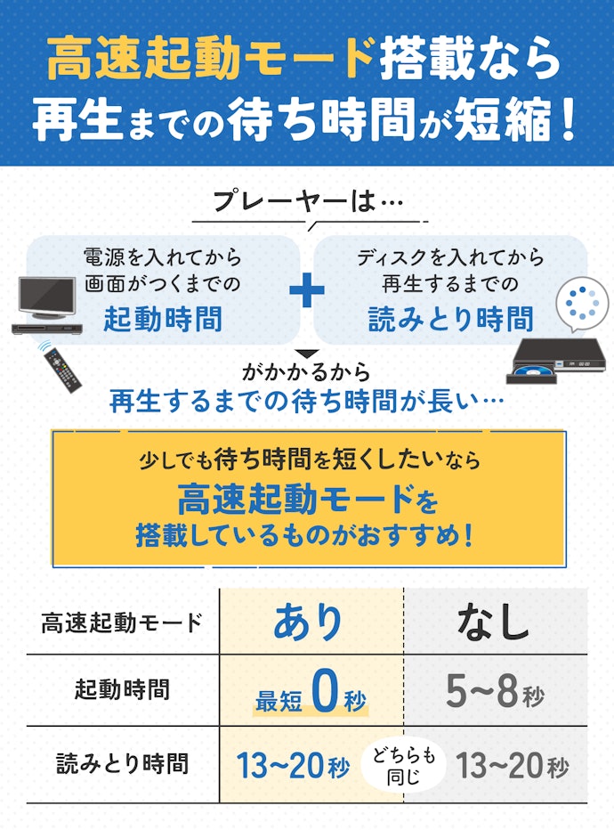 ブルーレイプレーヤーは動作が遅め。少しでも起動が速い高速起動モードを選ぼう