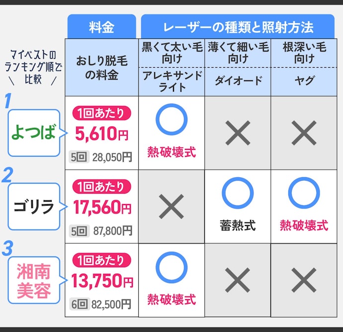 効果に期待するなら脱毛5回の料金が安く、使えるレーザーが多いクリニックを選ぼう!