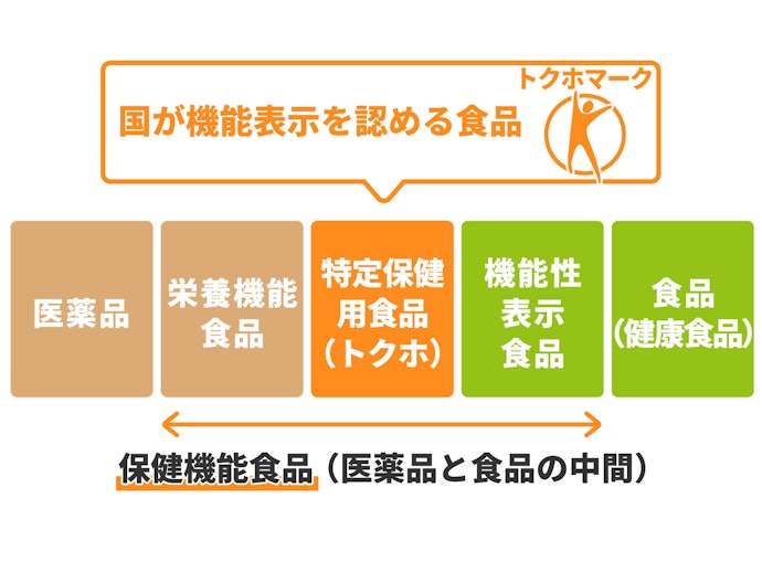 まずは「特定保健用食品(トクホ)」表示付きを選ぼう