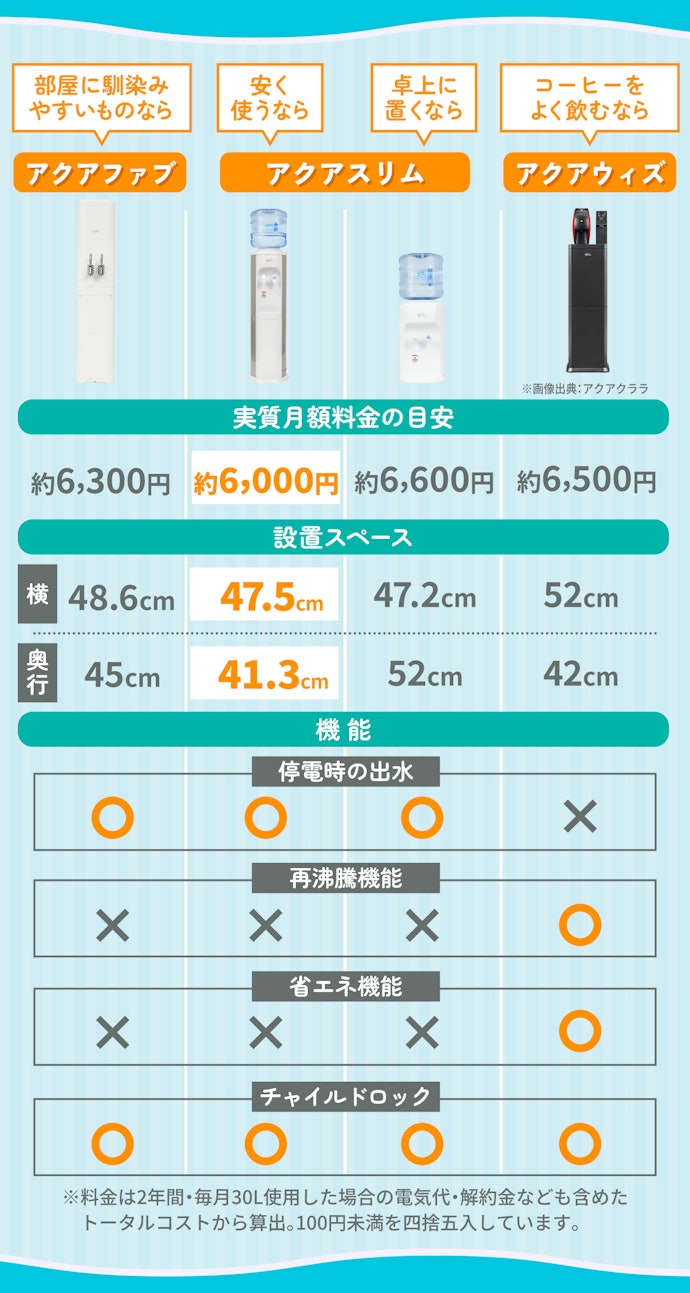 宅配型ウォーターサーバーは大きく分けて3種類。目的に合わせて選ぼう