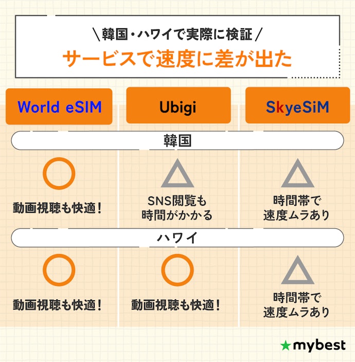 通信速度や安定性もチェックしよう