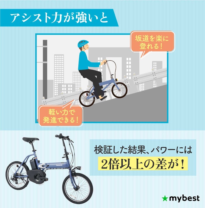電動アシスト機能は性能差があった!できる限り強いものを選ぼう