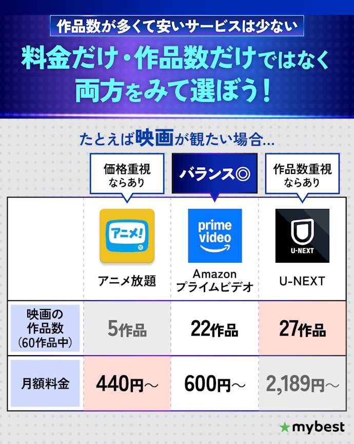 観たいジャンルの充実度と料金のバランスをチェック!