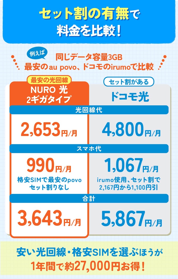 スマホとのセット割でドコモ光を選ぶのはもったいない!ほかの光回線がおすすめ