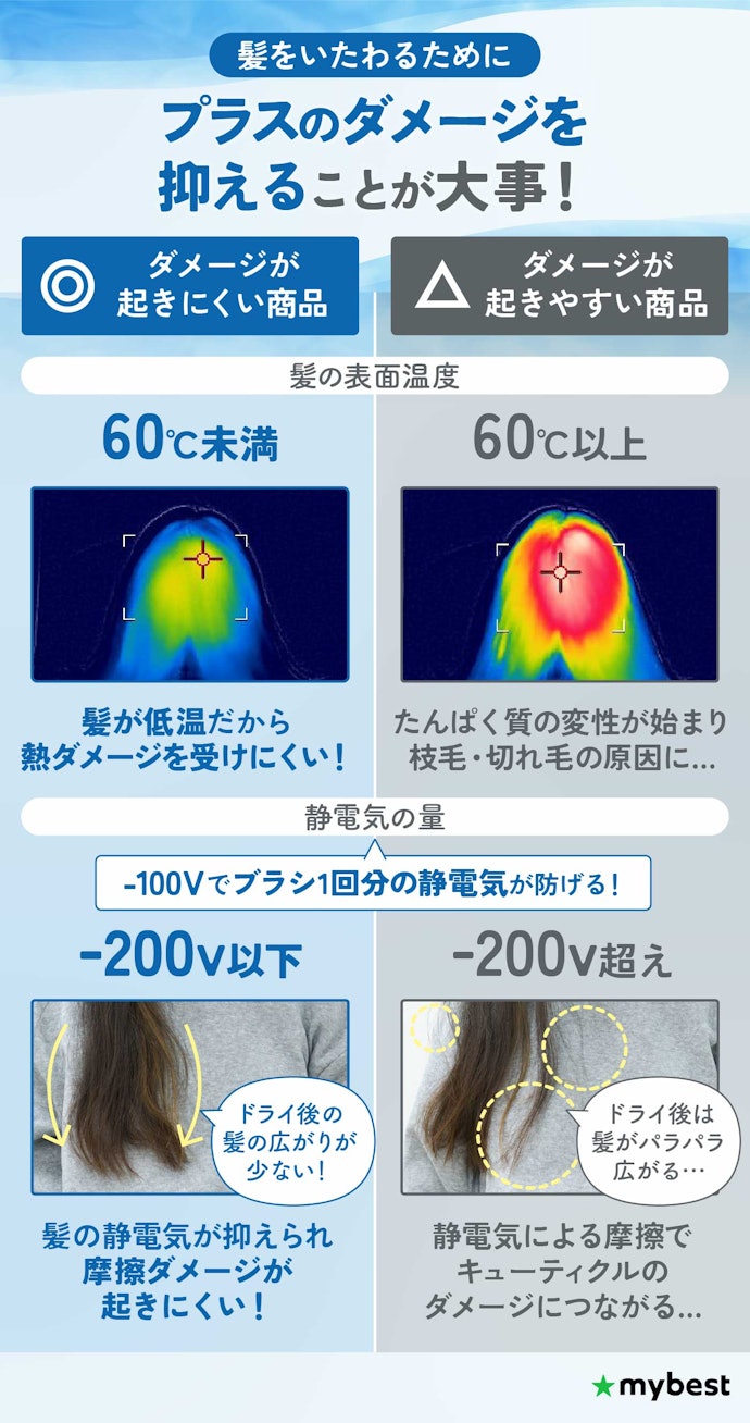 カラーやパーマをしているなら熱と摩擦ダメージが起きにくいドライヤーがおすすめ