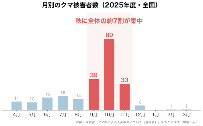 熊は秋に急増するため、早めの対策を心がけよう