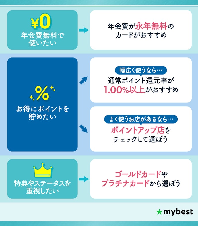 ① 【目的別】年会費・還元率・特典で選ぶお得なクレジットカードの選び方