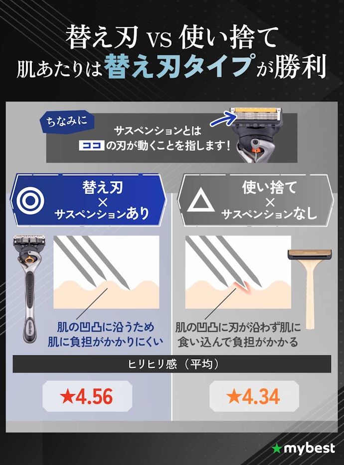 カミソリ負けを避けたいなら、替え刃タイプ&サスペンション付きがおすすめ