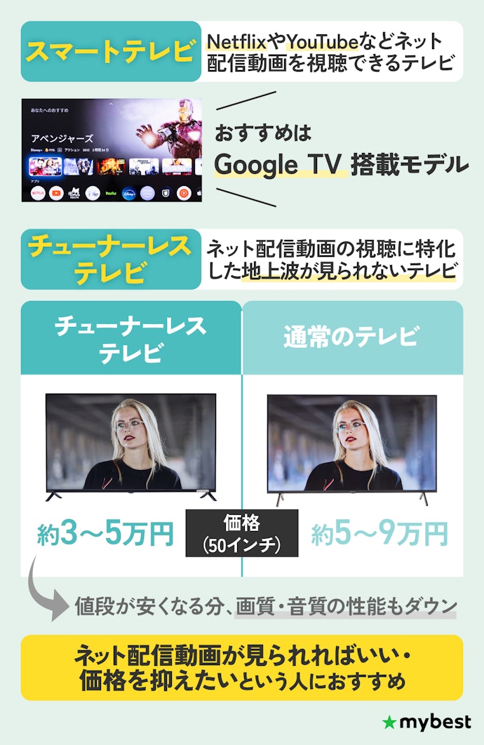 ネット動画メインならスマートテレビやチューナーレステレビもチェック