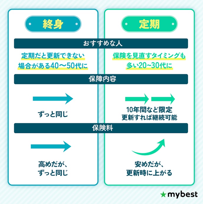 保険期間を選ぼう。40代以降は終身タイプを選ぶのがおすすめ