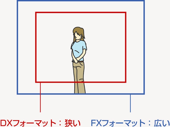 カメラのフォーマットに合わせてレンズをチョイス