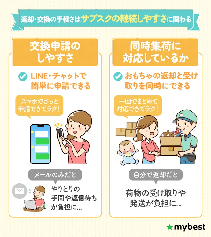 返却・交換がラクにできると継続しやすい