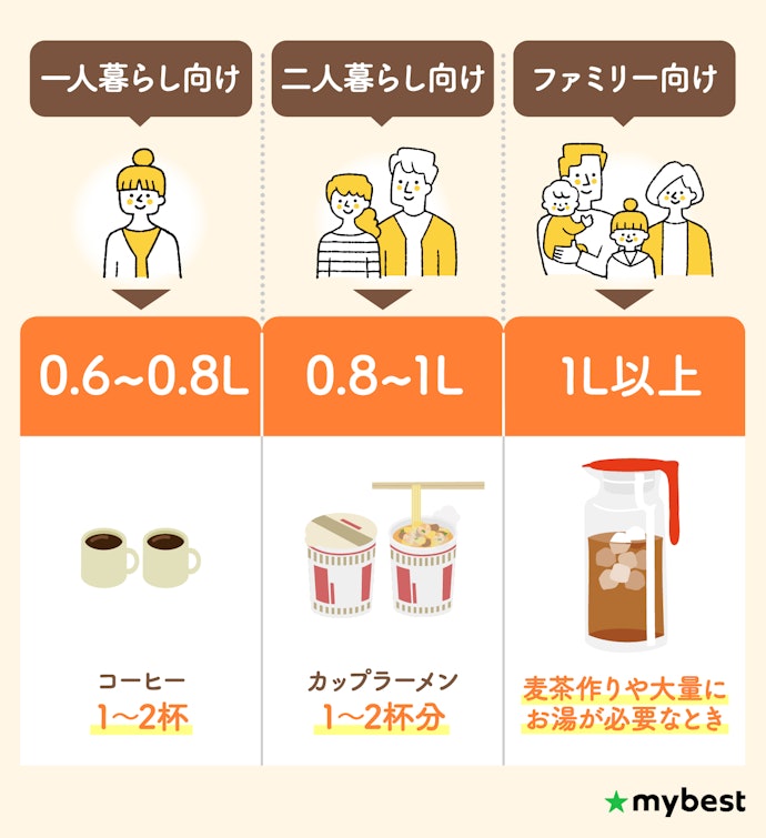 用途や家族構成に合わせて容量を選んで