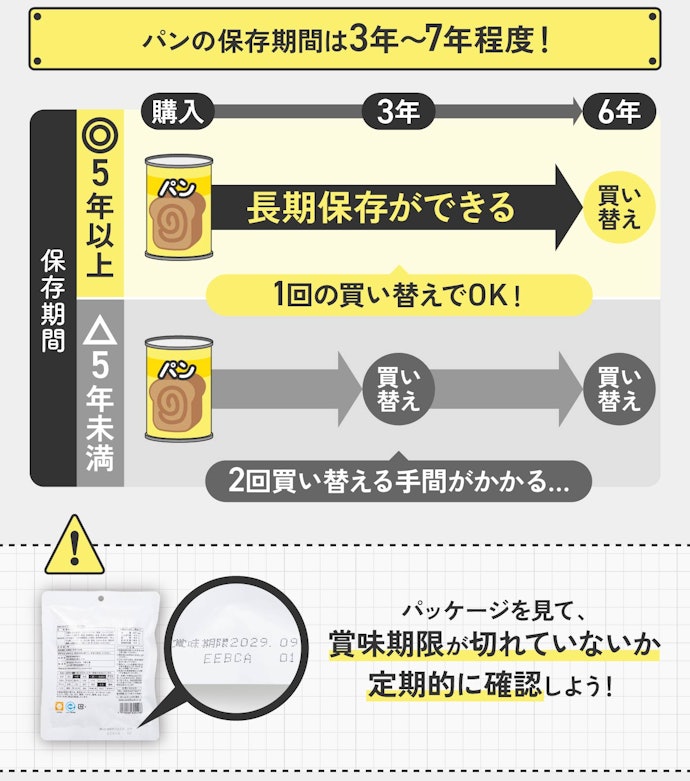 買い替えの手間を左右する保存期間も重要なポイント!5年以上のものを目安に選ぼう!