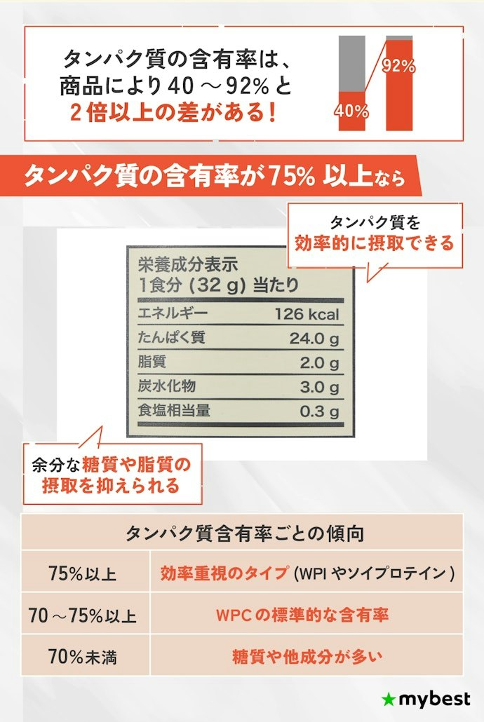 タンパク質含有率は商品で2倍以上の差!効率を重視して75%以上を選ぼう