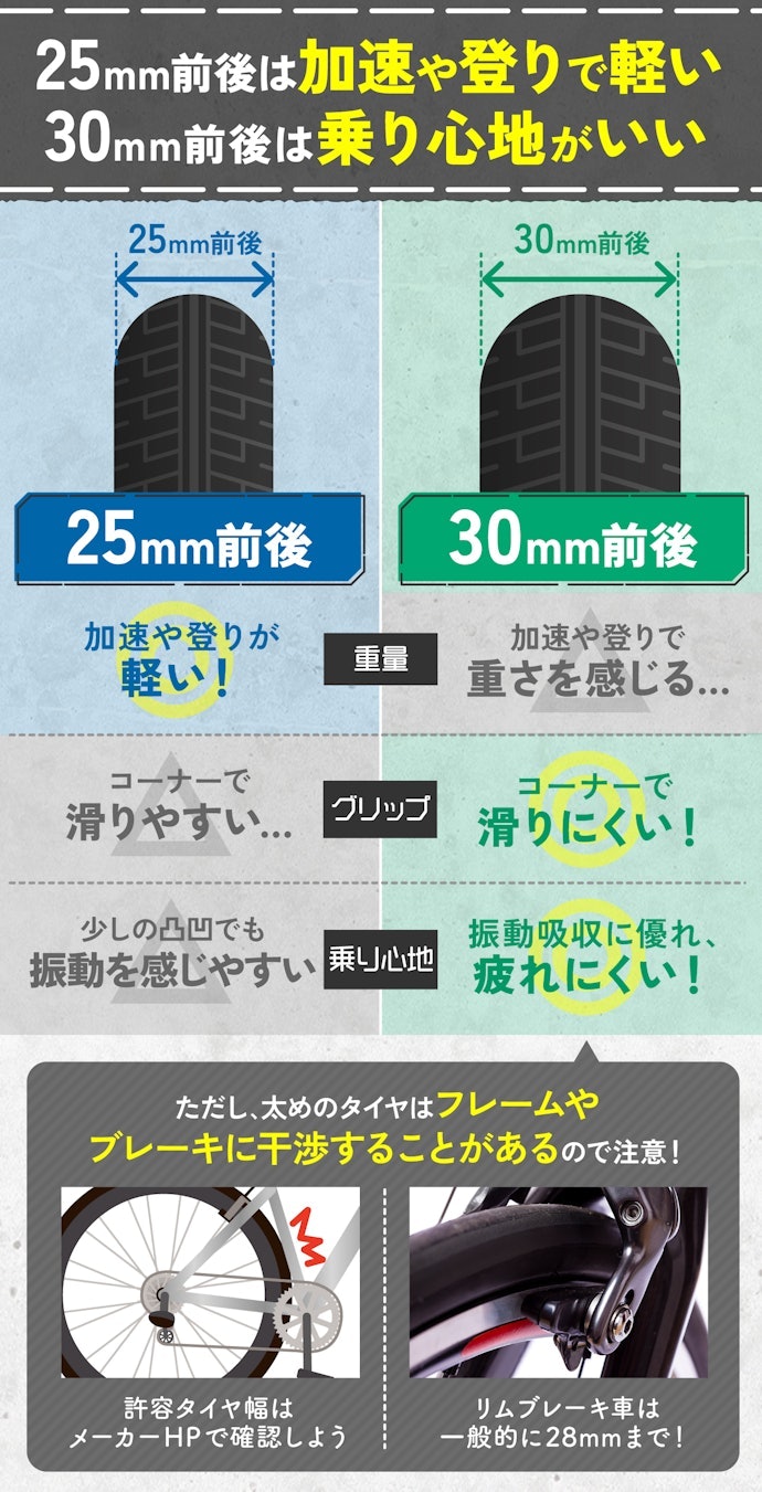 軽快さ重視なら25mm前後、ロングライドなら30mm前後がおすすめ