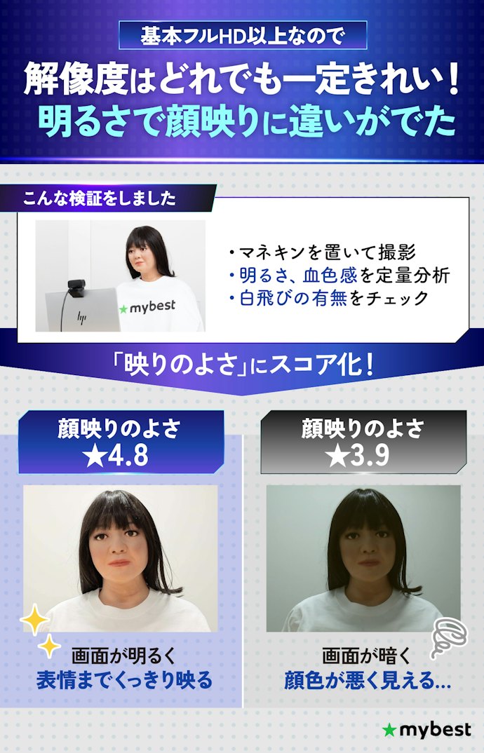 最も重要なのは明るさ!「顔映りのよさ」スコアを見て選ぼう
