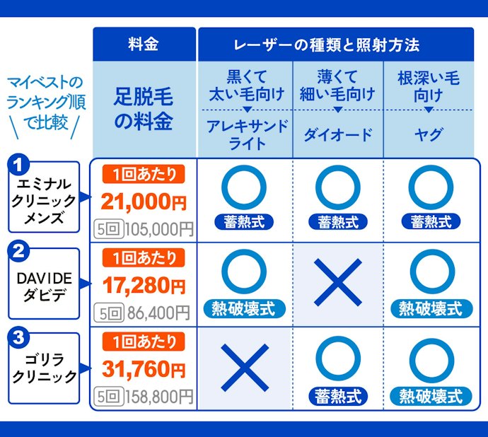 足脱毛の料金が安くて、レーザーが3種類使えるクリニックがおすすめ
