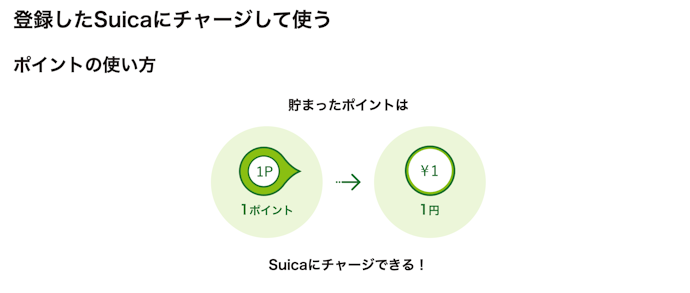 登録したSuicaにポイントをチャージして使う