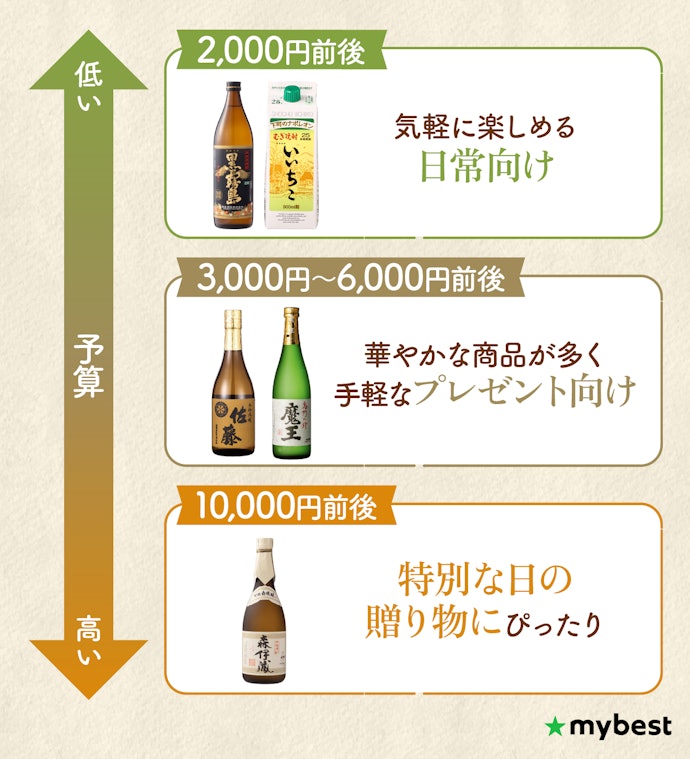 シーン別に価格帯で選ぼう