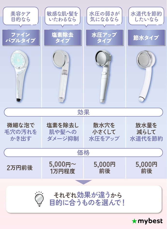 重視するポイントに合わせてタイプを選ぼう