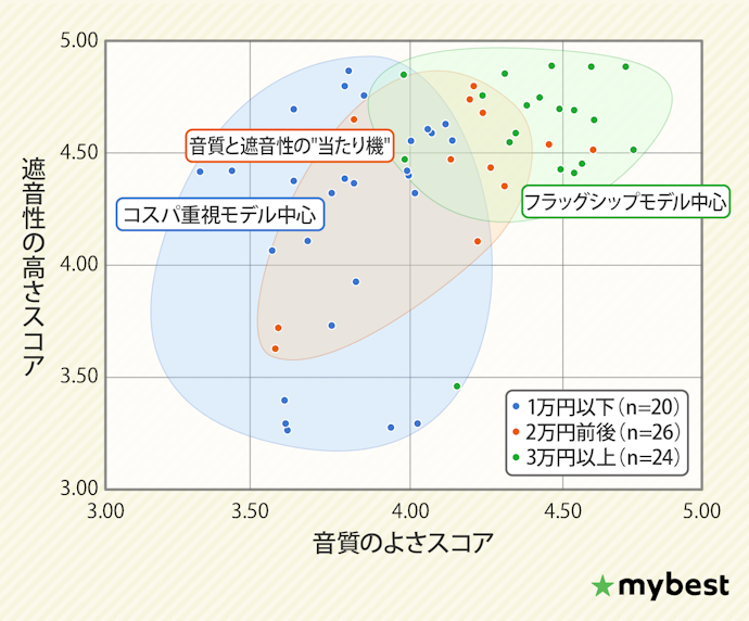 【結論】比例する。ただし性能の費用対効果で選ぶなら、2万円前後が最もコスパよし◎