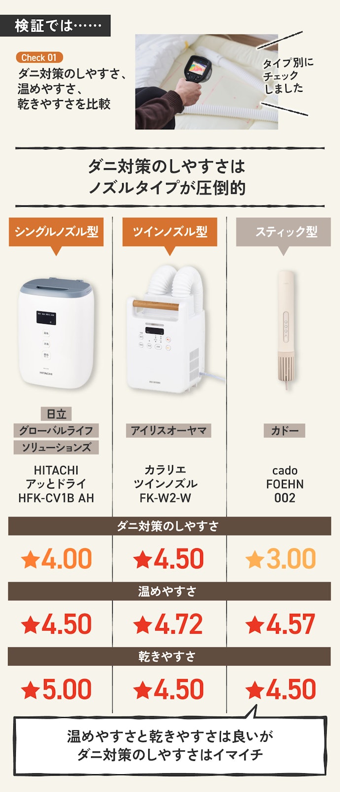 【ポイント①】寝汗の乾燥ならどのタイプの布団乾燥機でも不足なし