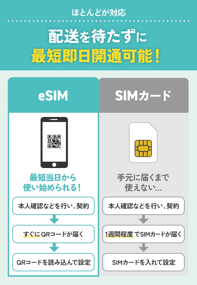 開通まですぐに進められるeSIM対応のデータSIMがおすすめ