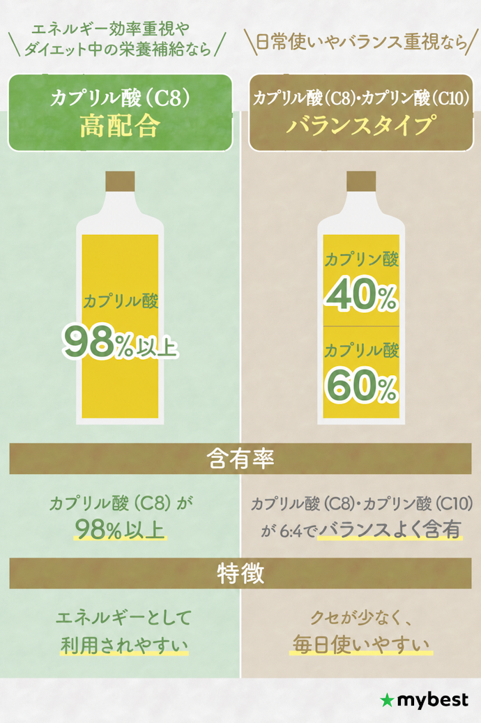 目的に合わせて、カプリル酸(C8)の配合量をチェック