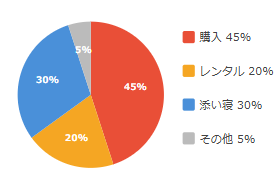 ベビーベッドは購入しましたか?
